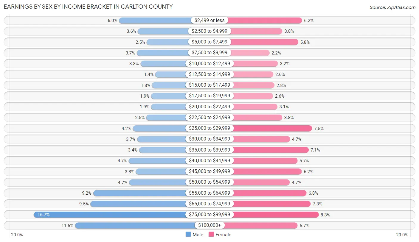 Earnings by Sex by Income Bracket in Carlton County