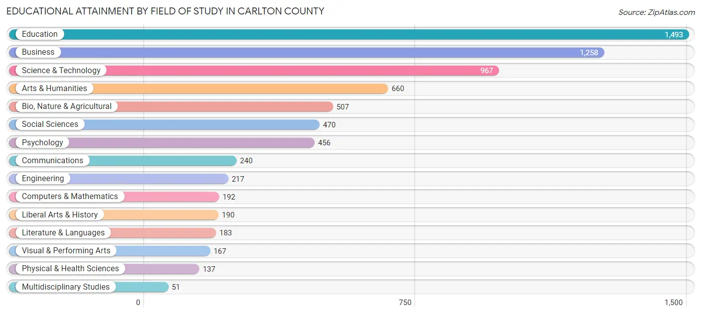 Educational Attainment by Field of Study in Carlton County