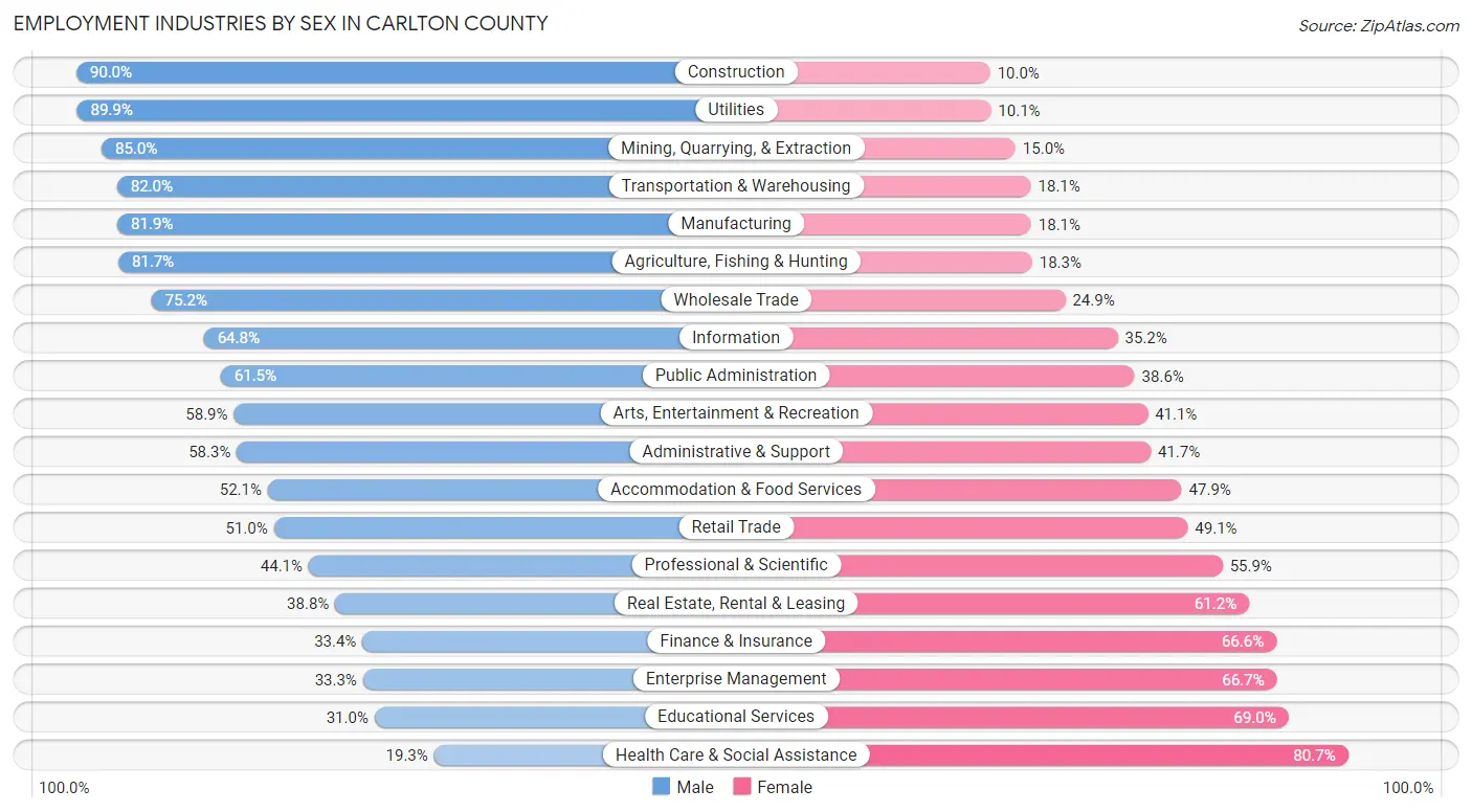 Employment Industries by Sex in Carlton County