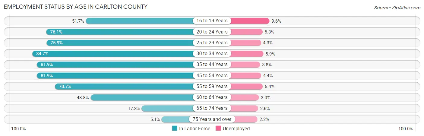 Employment Status by Age in Carlton County
