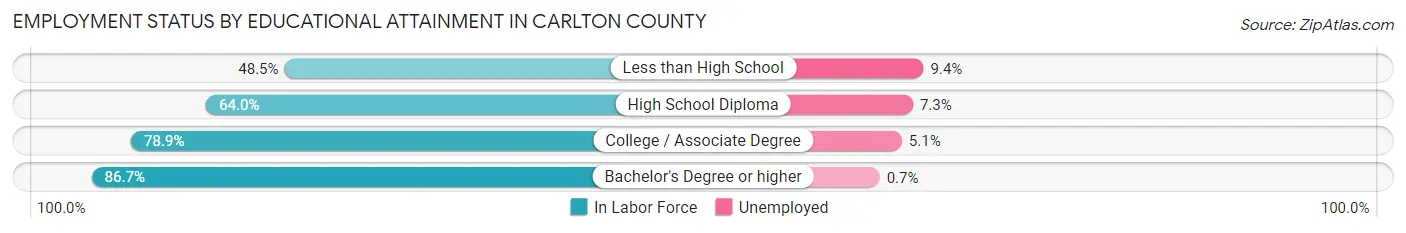 Employment Status by Educational Attainment in Carlton County