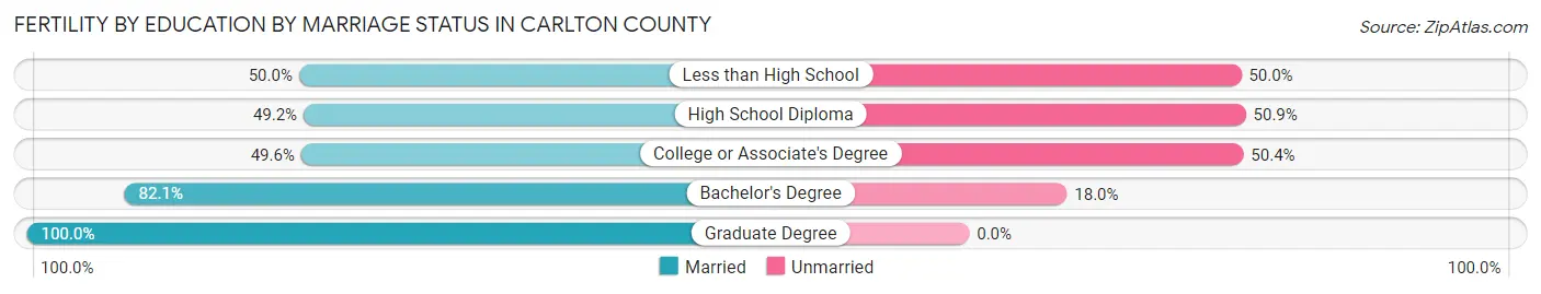 Female Fertility by Education by Marriage Status in Carlton County
