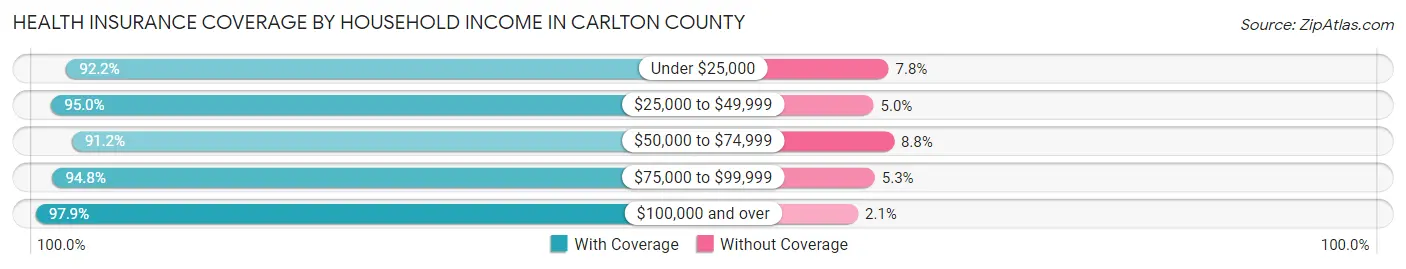 Health Insurance Coverage by Household Income in Carlton County