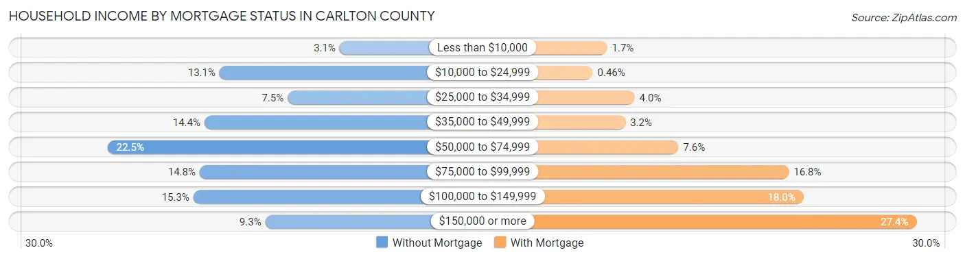 Household Income by Mortgage Status in Carlton County