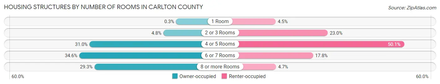 Housing Structures by Number of Rooms in Carlton County