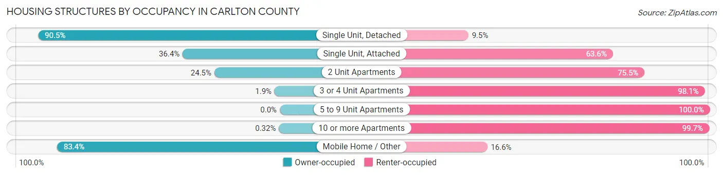 Housing Structures by Occupancy in Carlton County