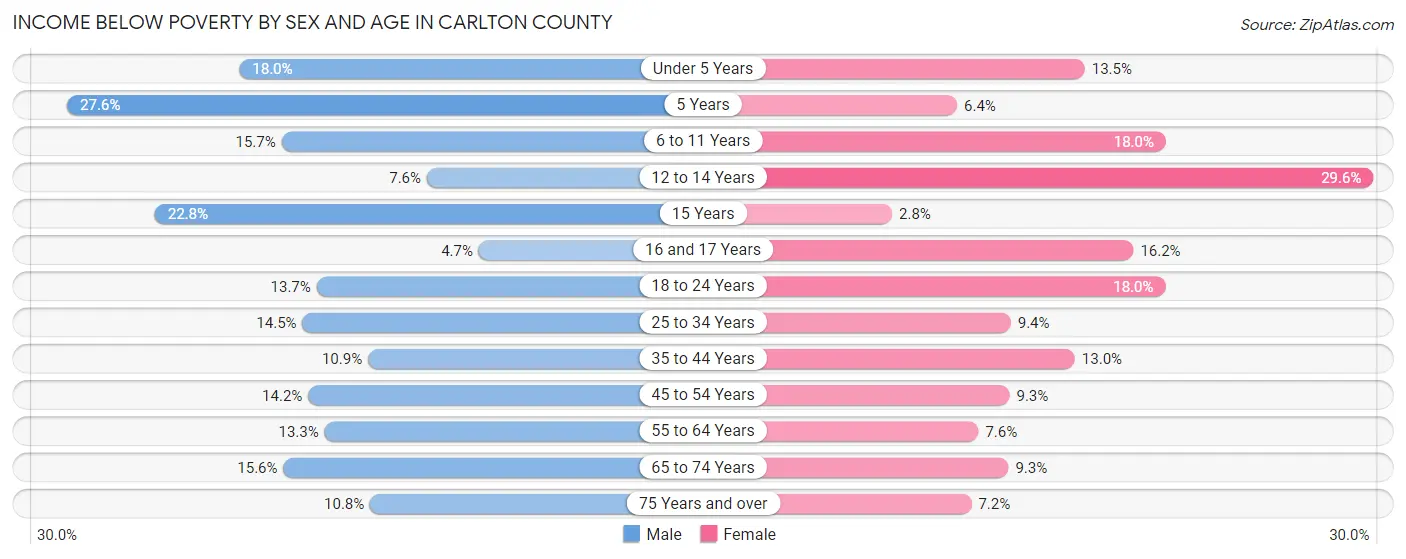 Income Below Poverty by Sex and Age in Carlton County