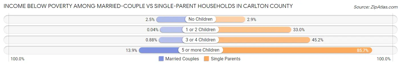 Income Below Poverty Among Married-Couple vs Single-Parent Households in Carlton County