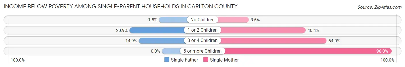 Income Below Poverty Among Single-Parent Households in Carlton County