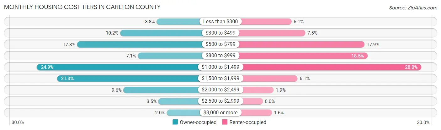 Monthly Housing Cost Tiers in Carlton County