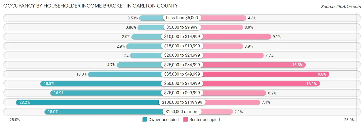 Occupancy by Householder Income Bracket in Carlton County