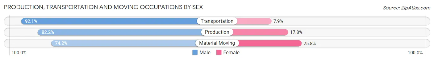 Production, Transportation and Moving Occupations by Sex in Carlton County