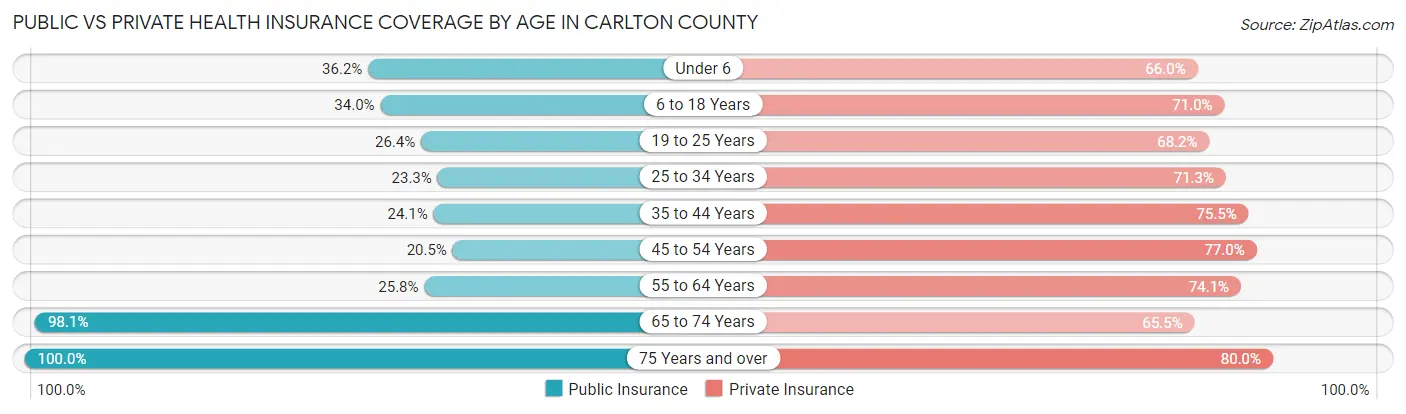 Public vs Private Health Insurance Coverage by Age in Carlton County