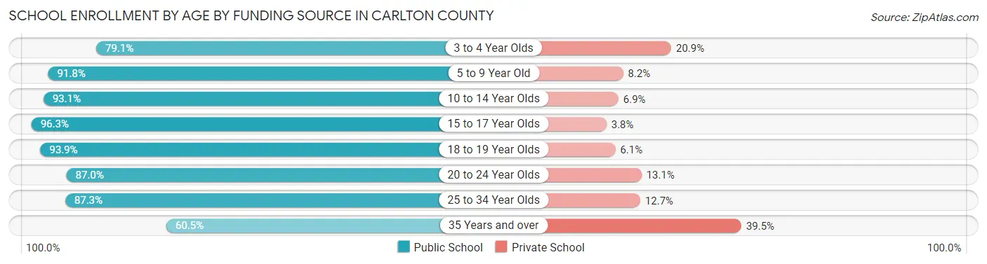 School Enrollment by Age by Funding Source in Carlton County