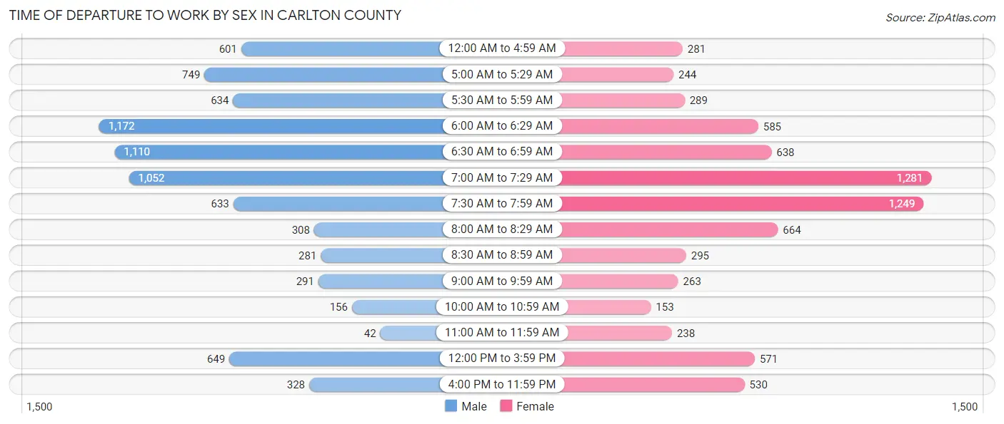 Time of Departure to Work by Sex in Carlton County