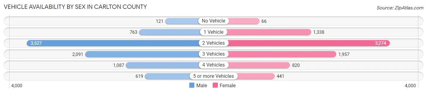 Vehicle Availability by Sex in Carlton County