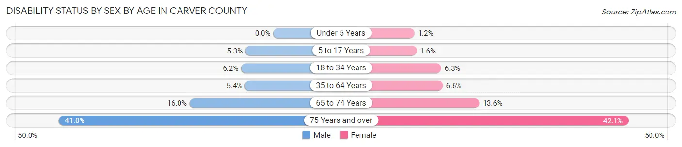 Disability Status by Sex by Age in Carver County