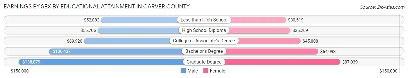 Earnings by Sex by Educational Attainment in Carver County