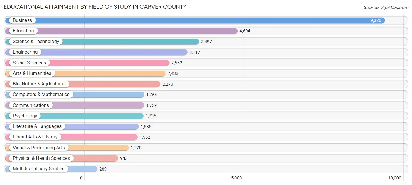 Educational Attainment by Field of Study in Carver County