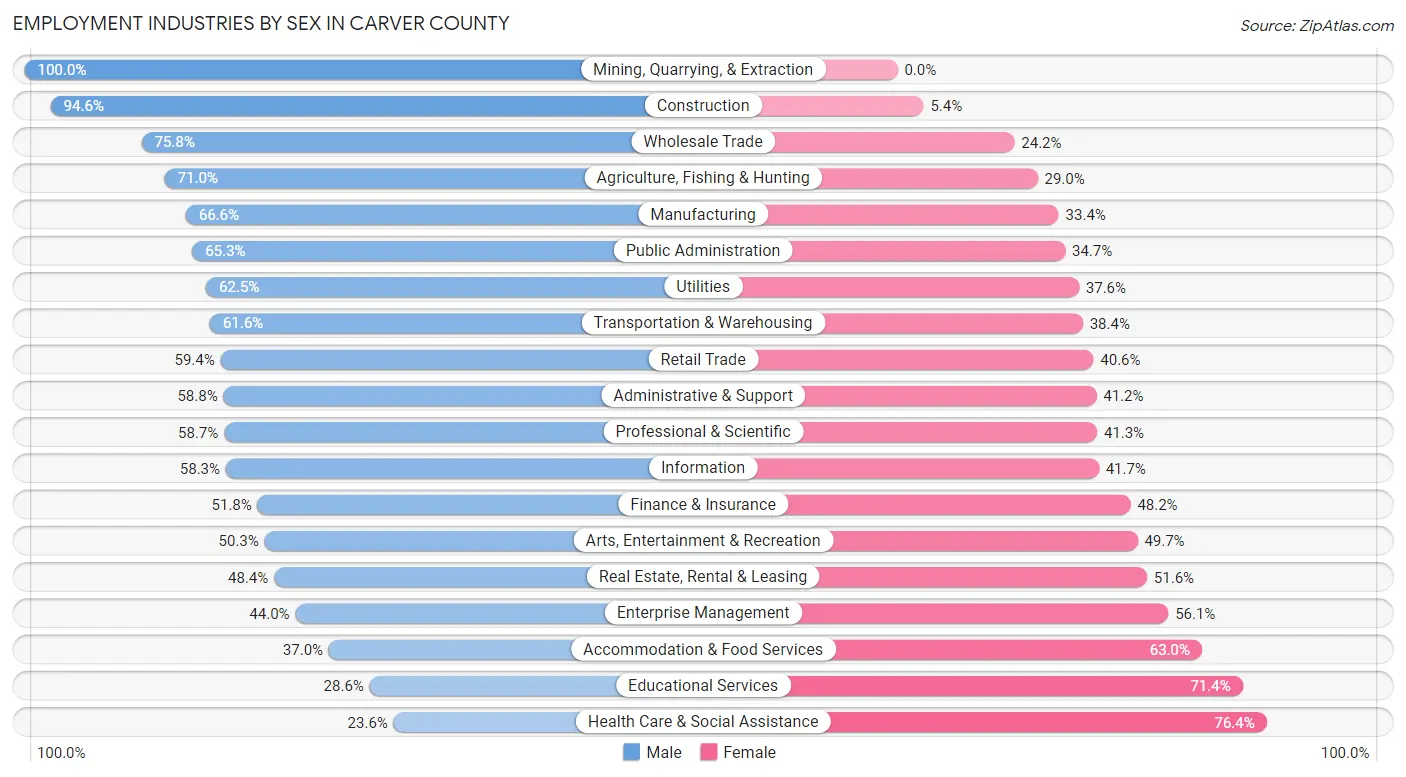Employment Industries by Sex in Carver County