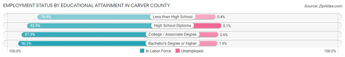 Employment Status by Educational Attainment in Carver County