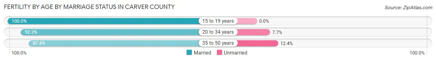 Female Fertility by Age by Marriage Status in Carver County