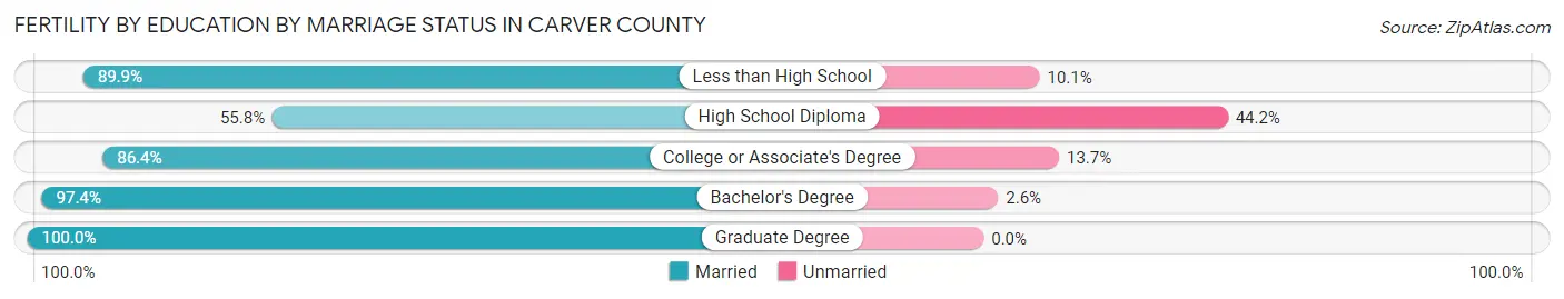 Female Fertility by Education by Marriage Status in Carver County