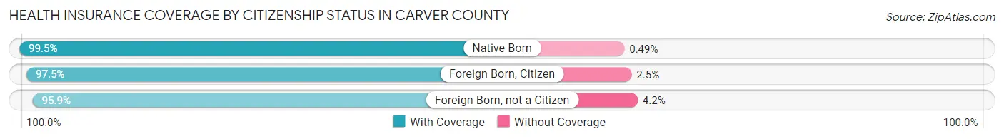 Health Insurance Coverage by Citizenship Status in Carver County