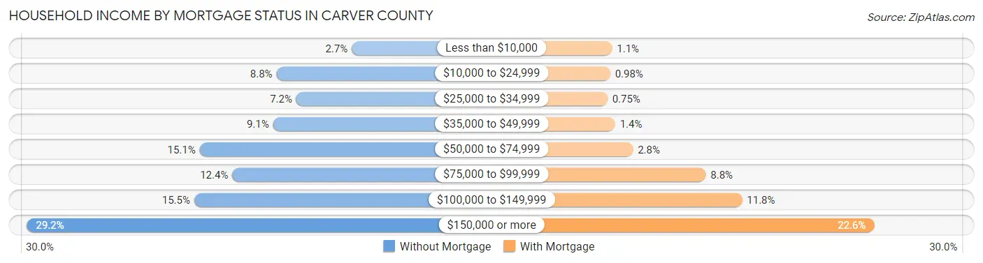 Household Income by Mortgage Status in Carver County
