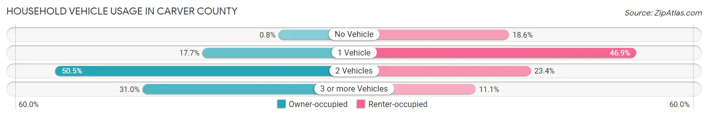 Household Vehicle Usage in Carver County