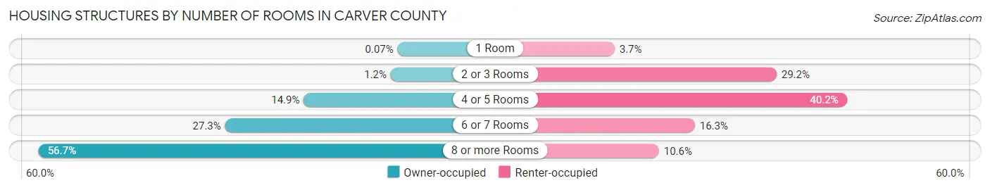 Housing Structures by Number of Rooms in Carver County
