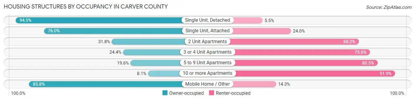 Housing Structures by Occupancy in Carver County