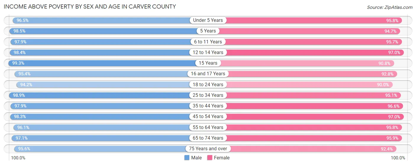 Income Above Poverty by Sex and Age in Carver County