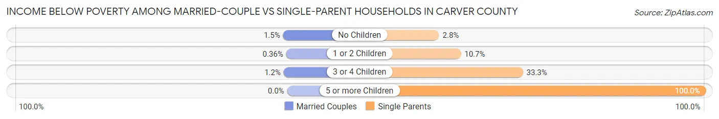 Income Below Poverty Among Married-Couple vs Single-Parent Households in Carver County