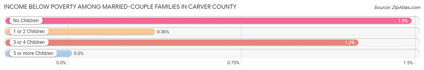 Income Below Poverty Among Married-Couple Families in Carver County