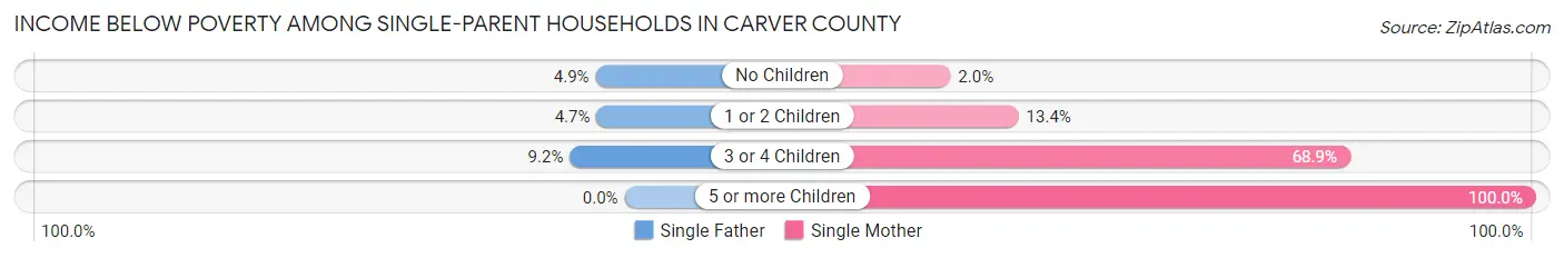Income Below Poverty Among Single-Parent Households in Carver County