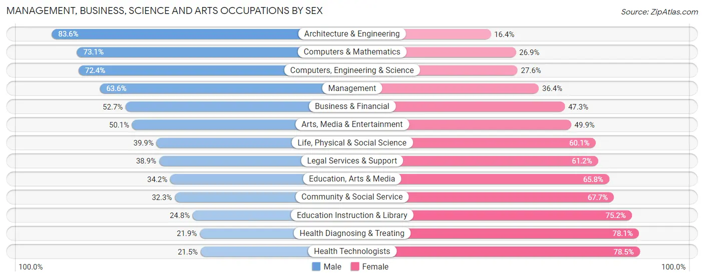 Management, Business, Science and Arts Occupations by Sex in Carver County