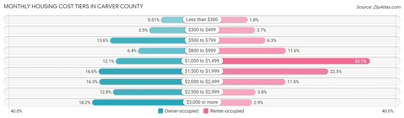 Monthly Housing Cost Tiers in Carver County