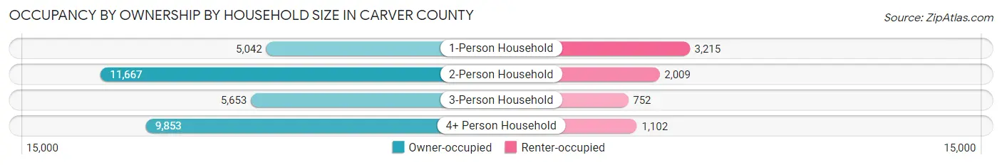 Occupancy by Ownership by Household Size in Carver County