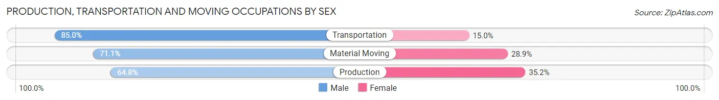 Production, Transportation and Moving Occupations by Sex in Carver County