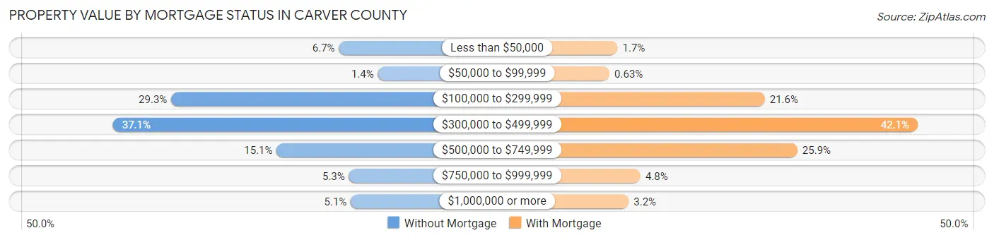 Property Value by Mortgage Status in Carver County