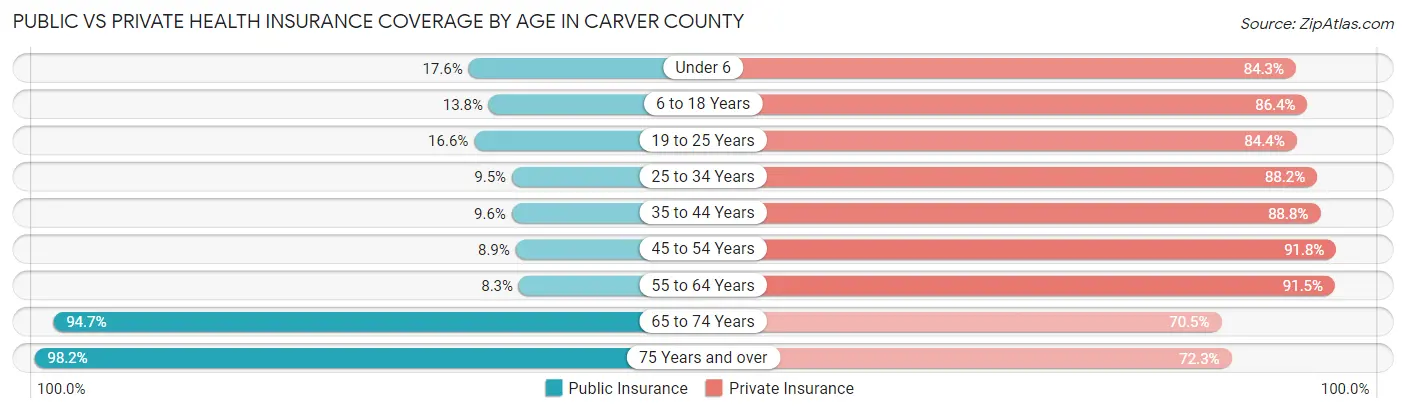 Public vs Private Health Insurance Coverage by Age in Carver County