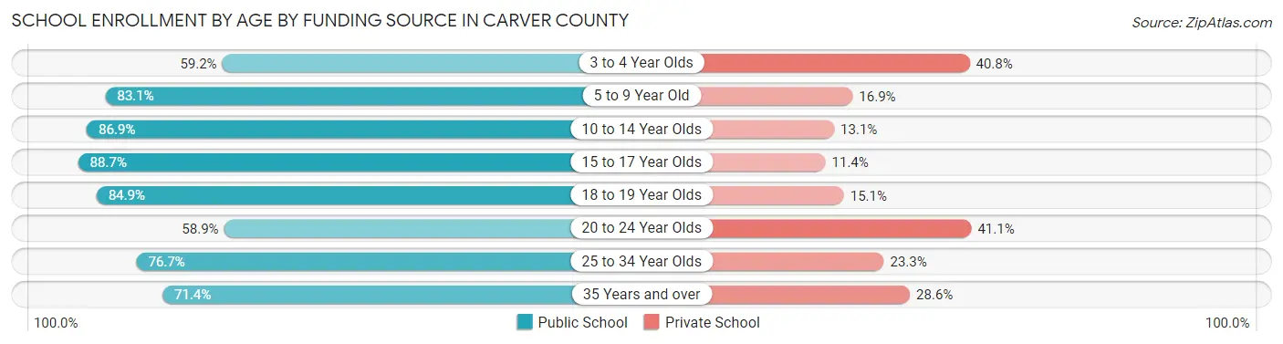 School Enrollment by Age by Funding Source in Carver County