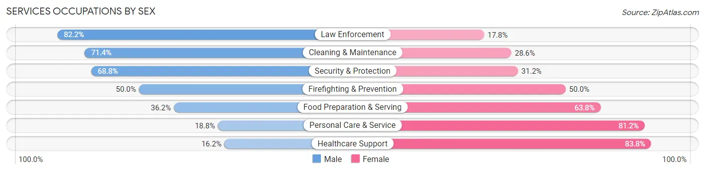 Services Occupations by Sex in Carver County