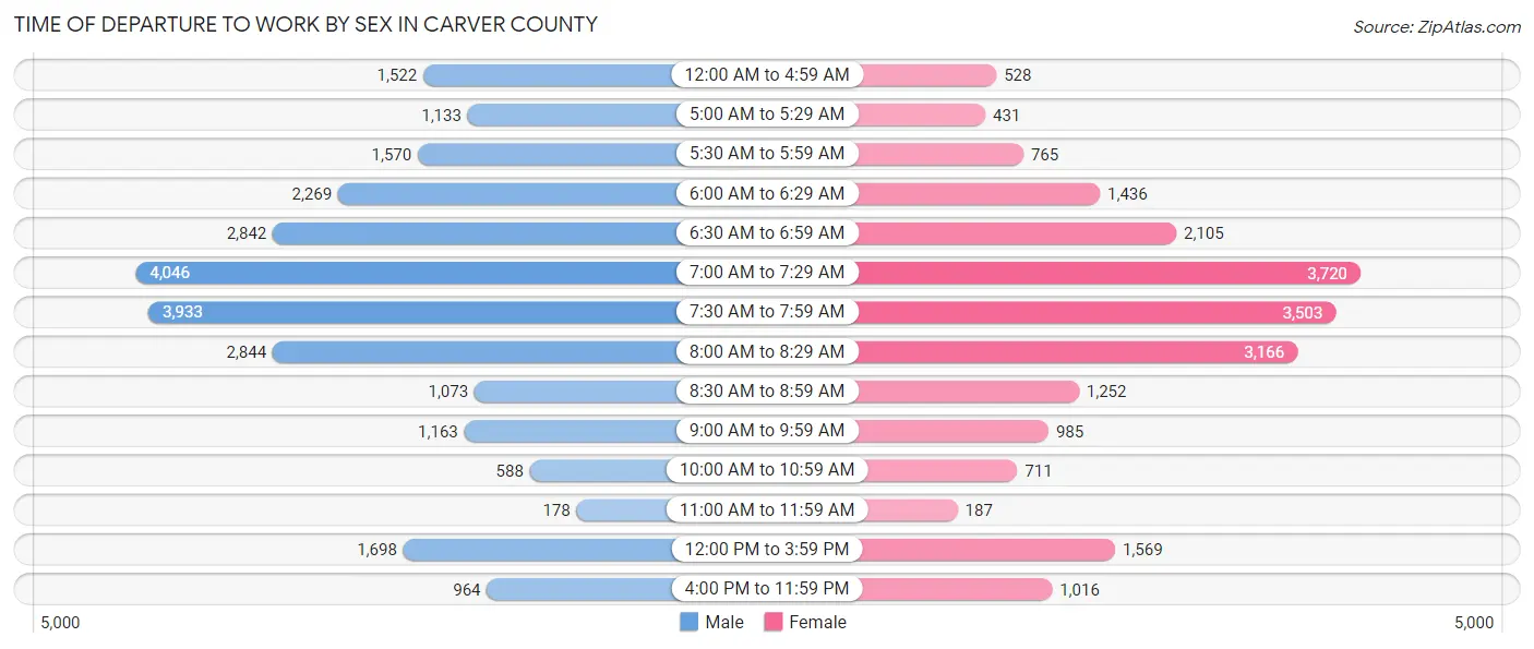 Time of Departure to Work by Sex in Carver County