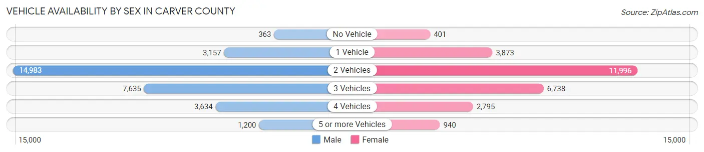Vehicle Availability by Sex in Carver County