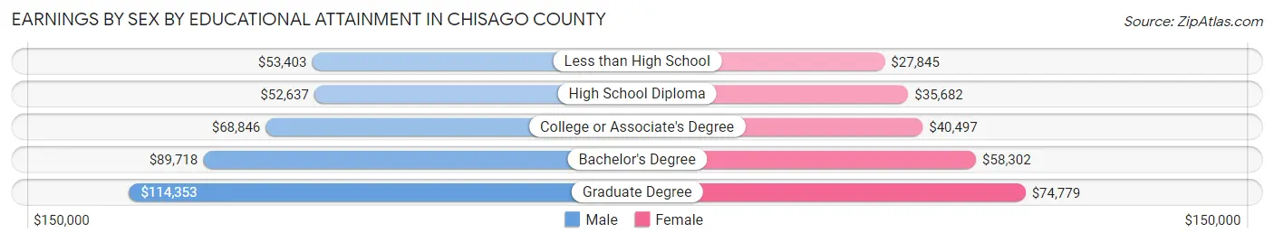 Earnings by Sex by Educational Attainment in Chisago County