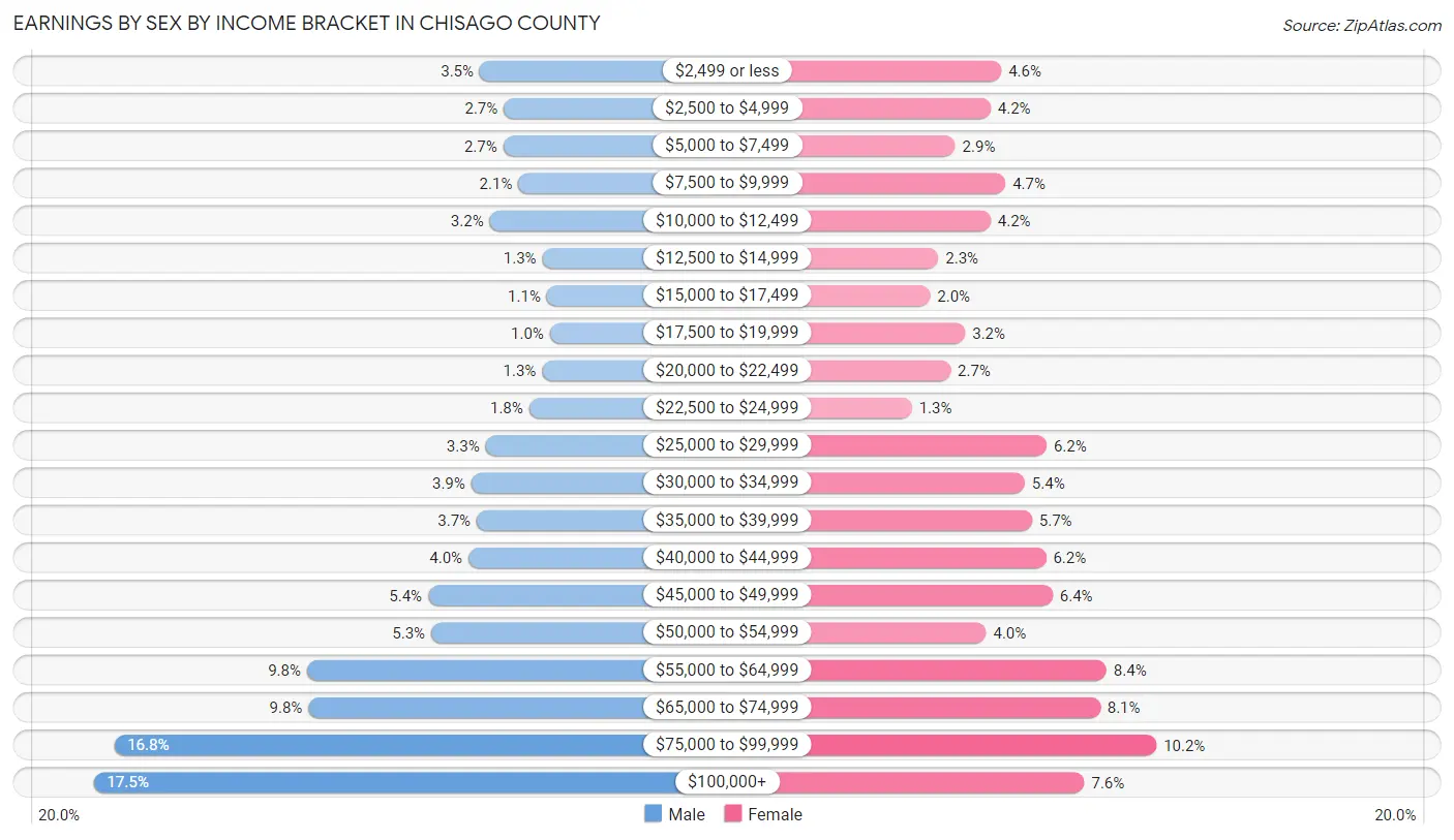 Earnings by Sex by Income Bracket in Chisago County