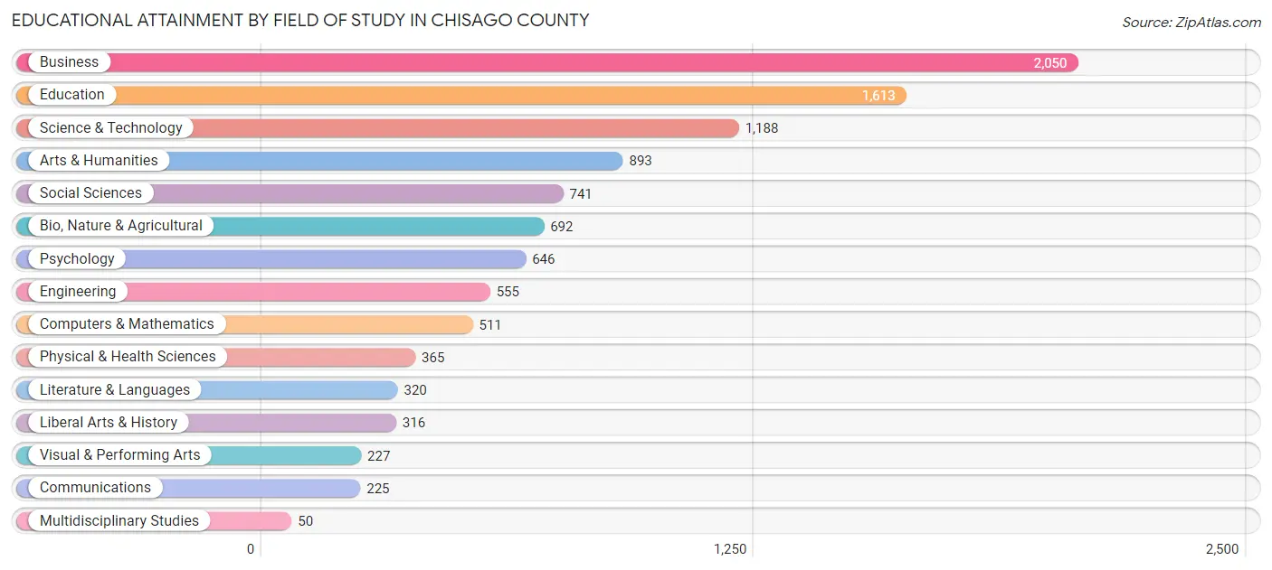 Educational Attainment by Field of Study in Chisago County