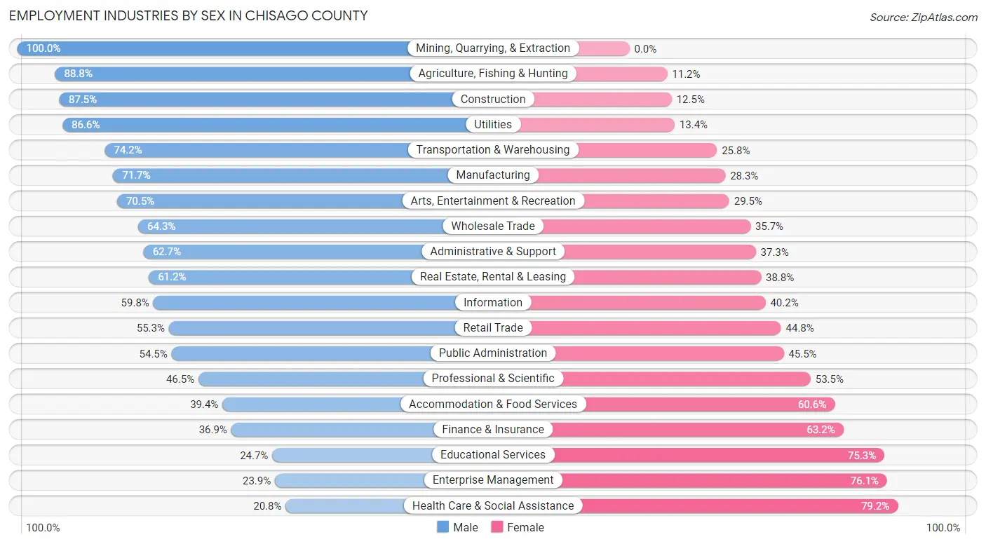 Employment Industries by Sex in Chisago County